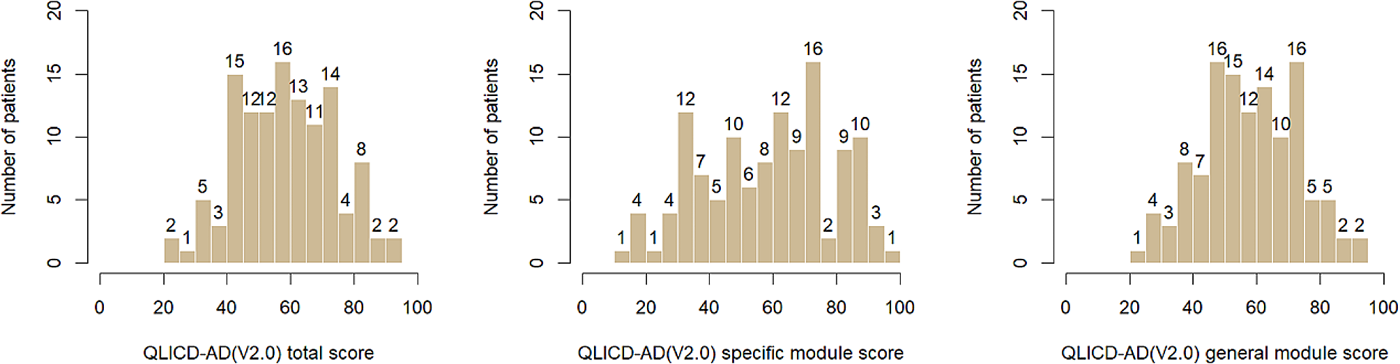 Item analysis on the quality of life scale for anxiety disorders QLICD-AD(V2.0) based on classical test theory and item response theory