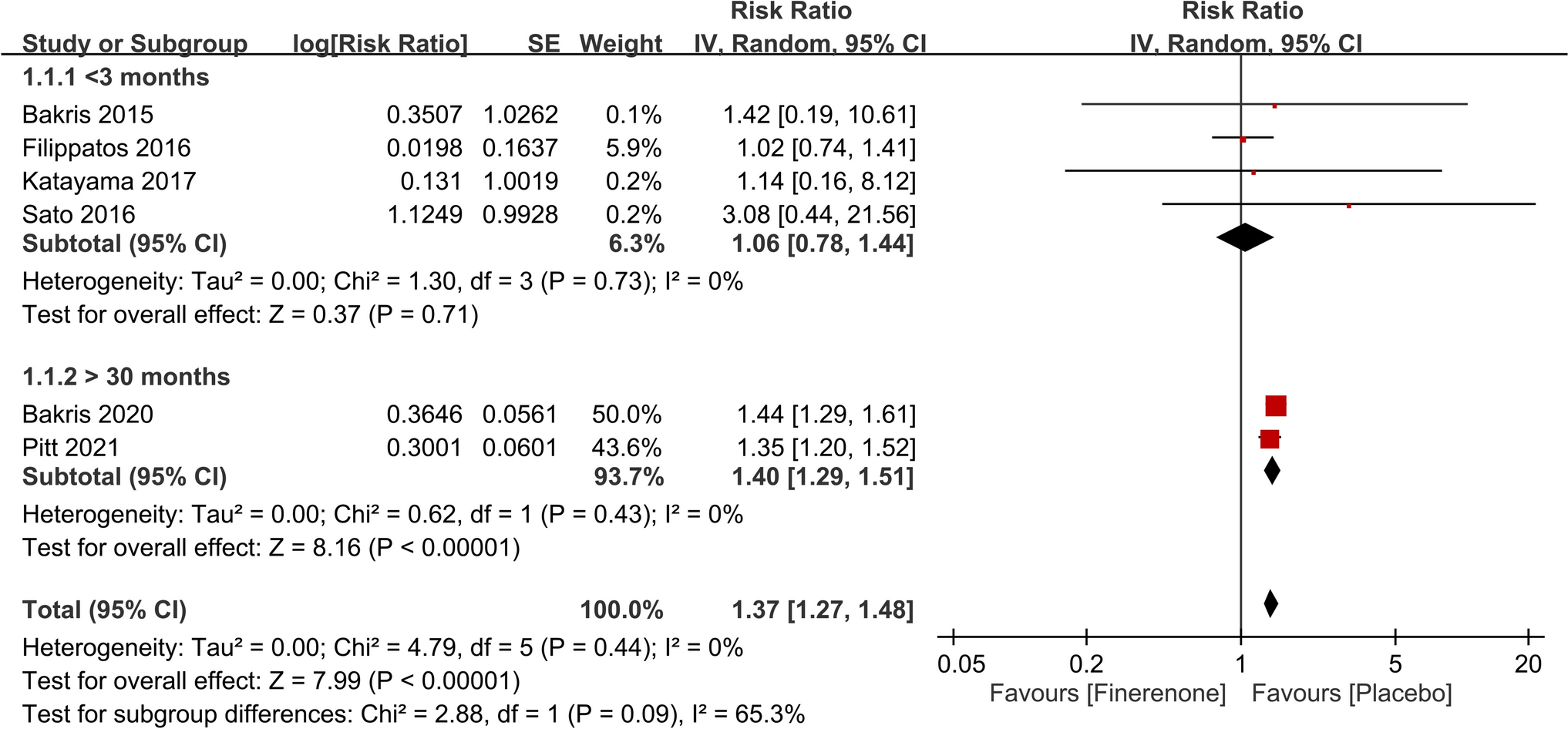 Comment on “Effect of finerenone on cardiovascular events in kidney disease and/or diabetes”