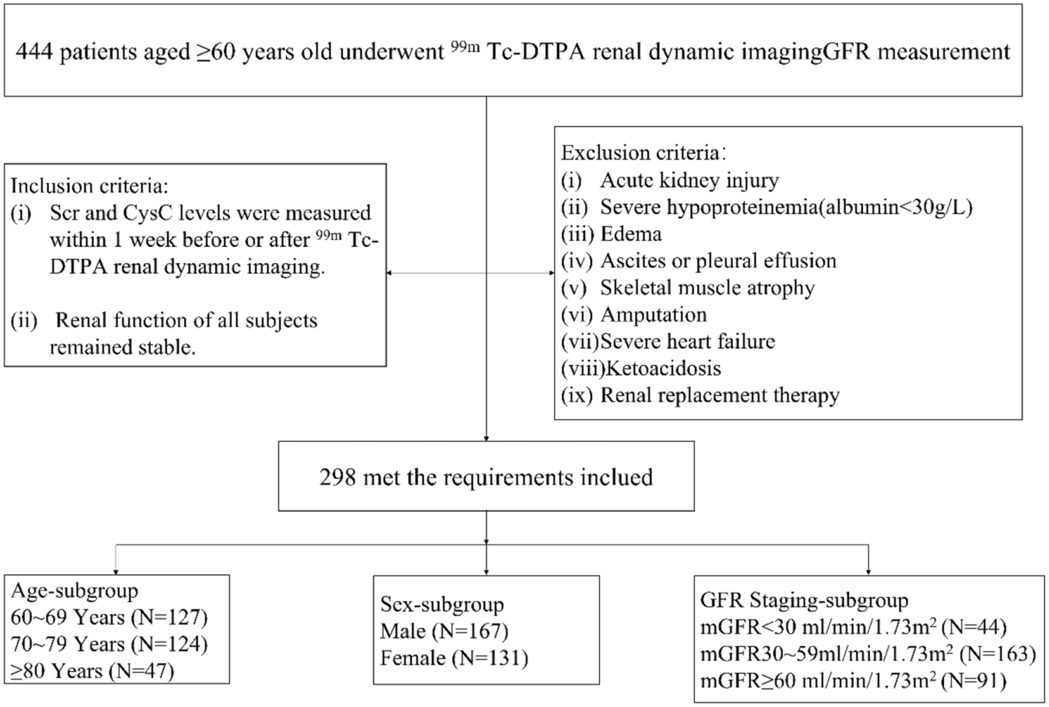 Comparison of the applicability of seven calculation equations of glomerular filtration rate among elderly people in China