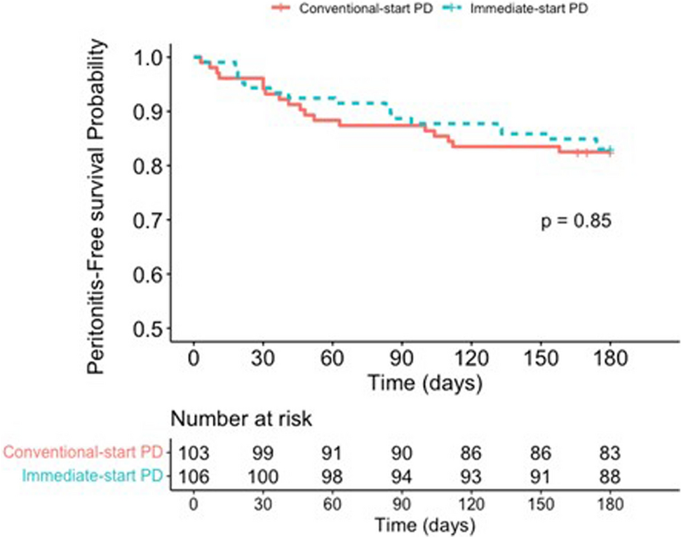 Comparison of immediate-start peritoneal dialysis without break-in period and conventional-start peritoneal dialysis: a two-center retrospective audit