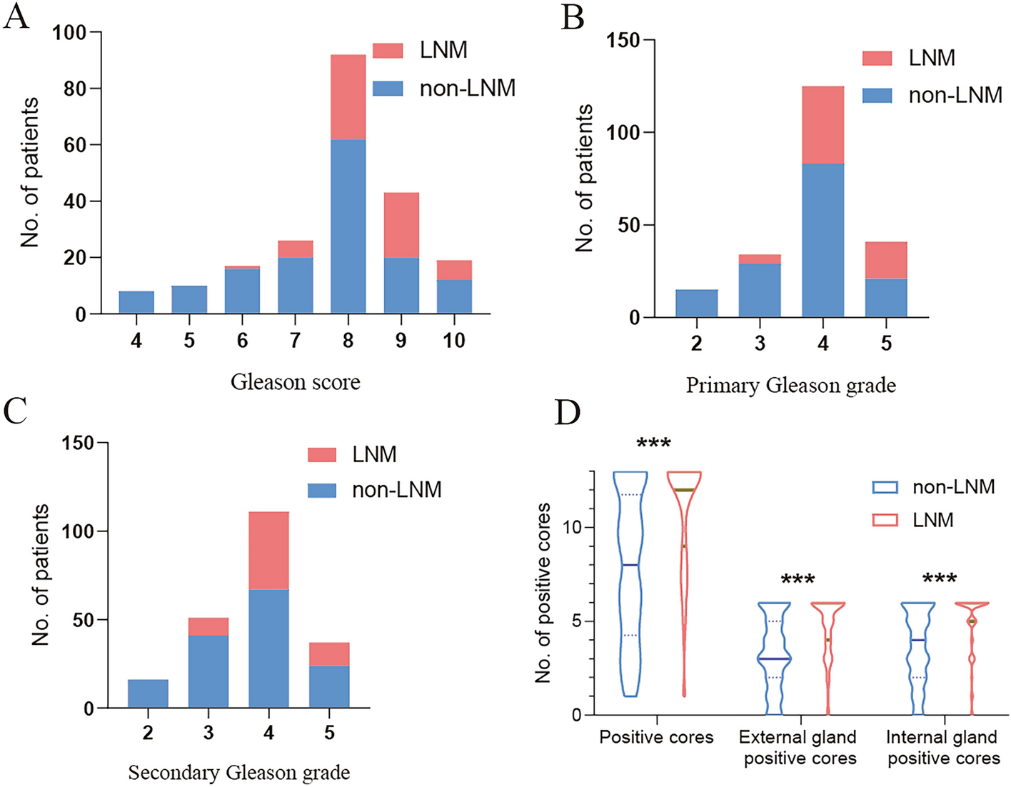 Analysis of biopsy pathology and risk factors of lymph node metastasis in prostate cancer