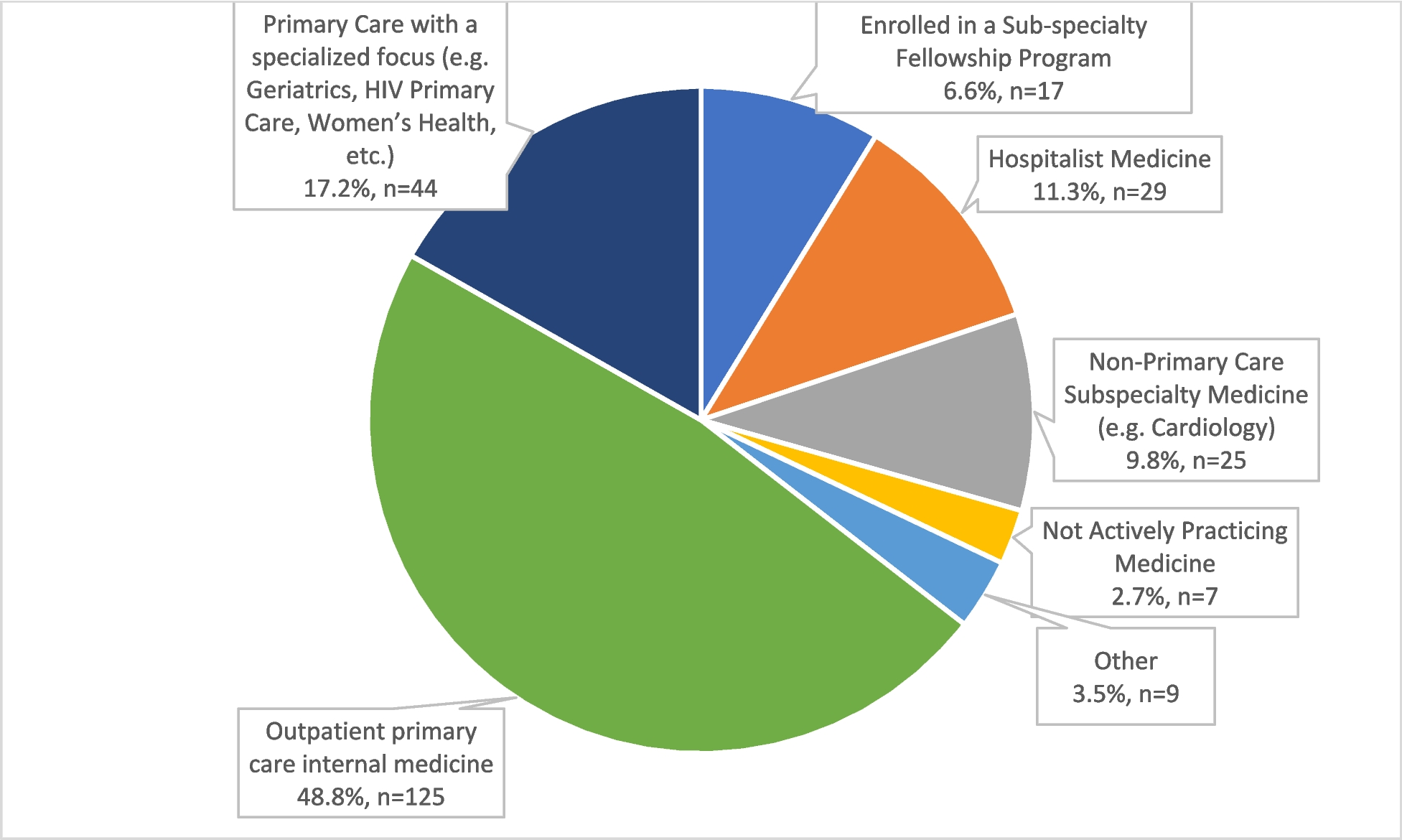 Factors Influencing Primary Care Career Choice: A Multi-Institutional Cross-sectional Survey of Internal Medicine Primary Care Residency Graduates