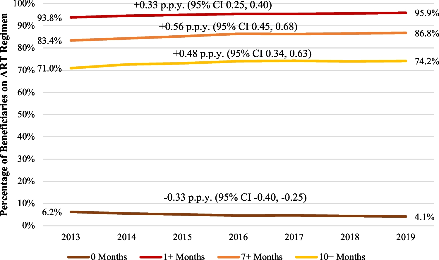 Antiretroviral Therapy Use and Disparities Among Medicare Beneficiaries with HIV