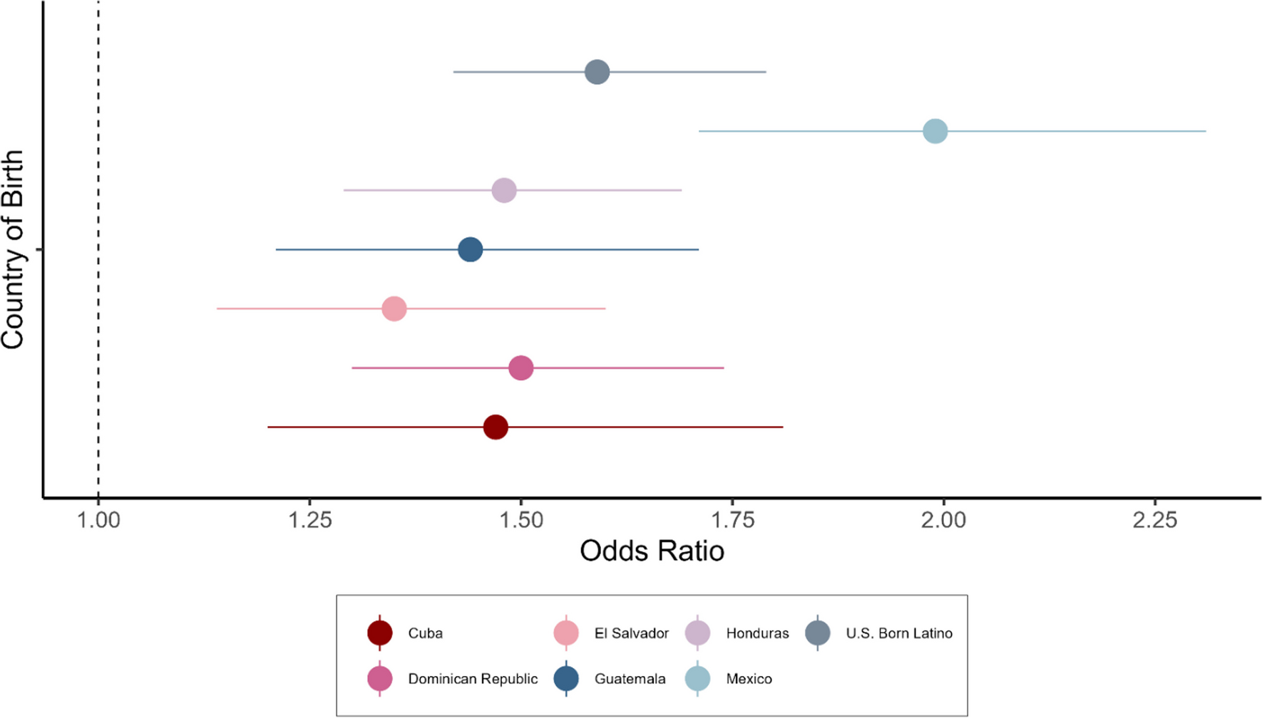 Atherosclerotic Cardiovascular Disease Primary and Secondary Prevention in Latino Subgroups