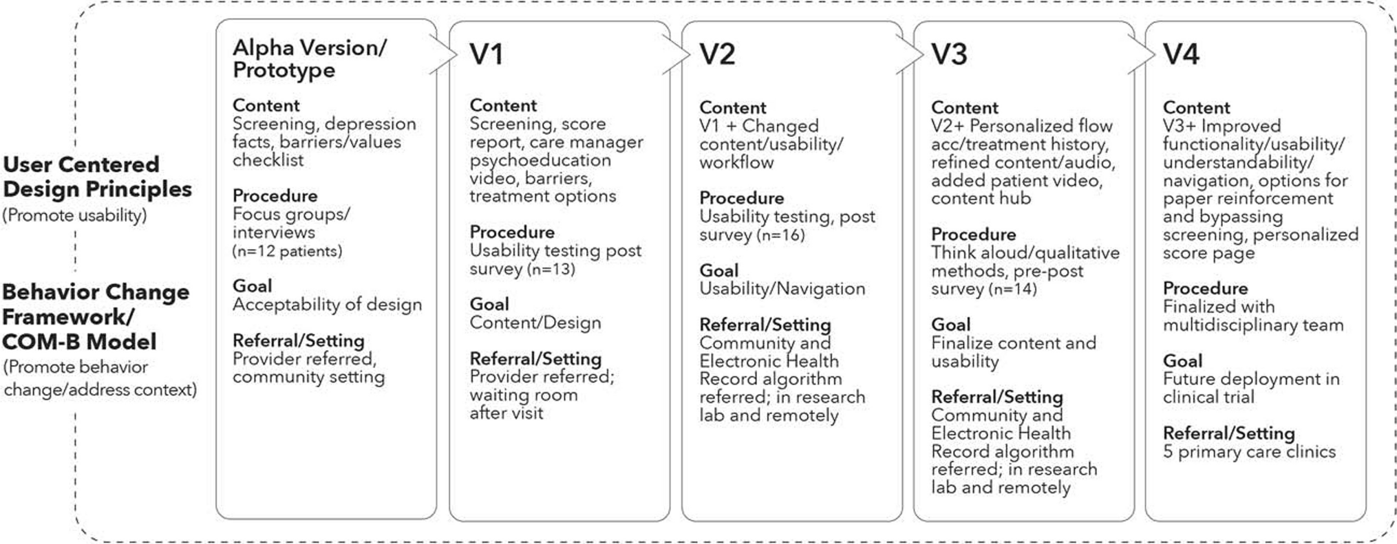 User-Centered Design of a Preference-Driven Patient Activation Tool for Optimizing Depression Treatment in Integrated Primary Care Settings (The Transform DepCare Study)