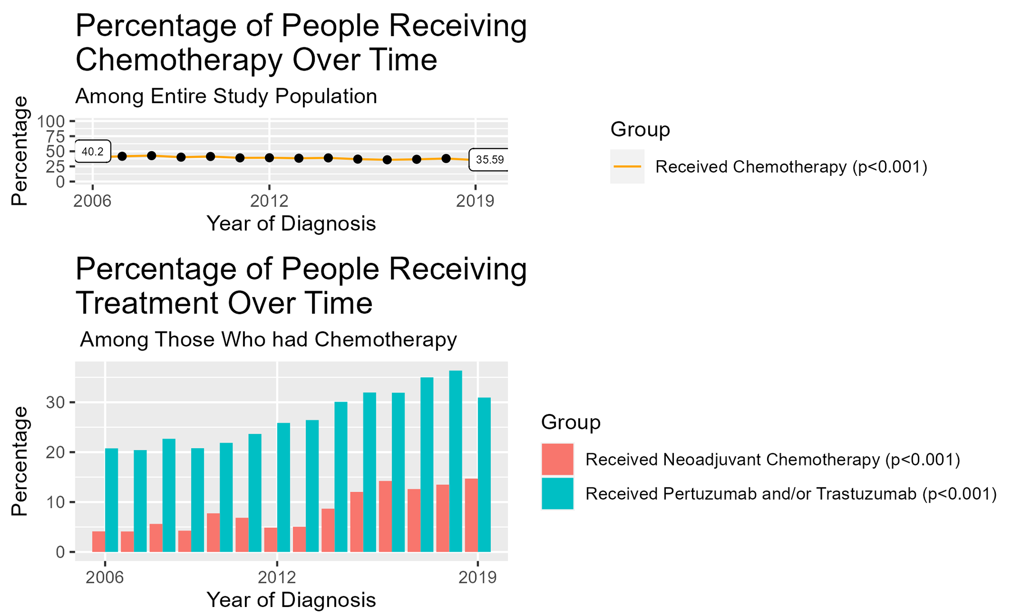 Trends in chemotherapy use for early-stage breast cancer from 2006 to 2019