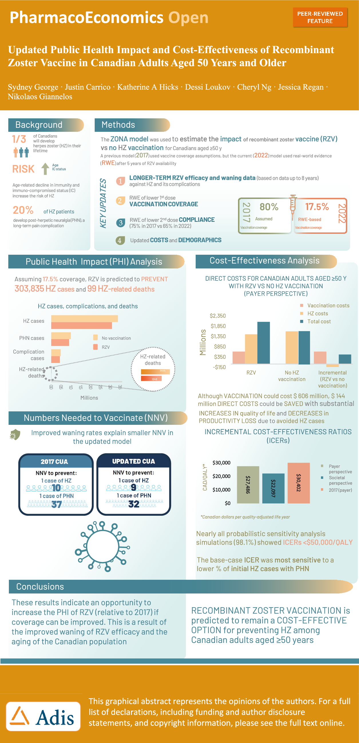 Updated Public Health Impact and Cost Effectiveness of Recombinant Zoster Vaccine in Canadian Adults Aged 50 Years and Older