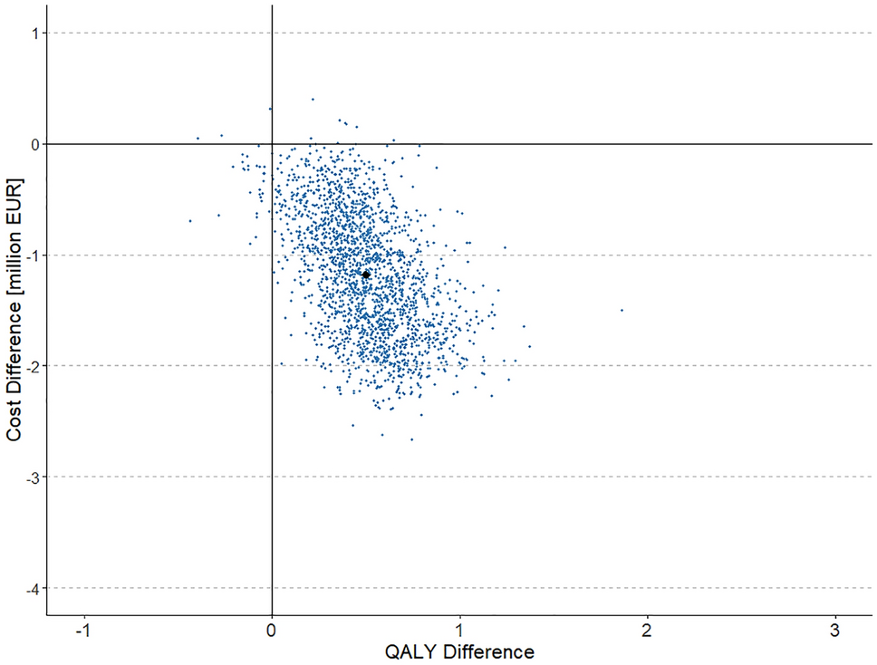 Cost-Effectiveness Analysis of Etranacogene Dezaparvovec Versus Extended Half-Life Prophylaxis for Moderate-to-Severe Haemophilia B in Germany