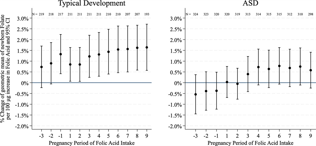 Newborn Dried Blood Spot Folate in Relation to Maternal Self-reported Folic Acid Intake, Autism Spectrum Disorder, and Developmental Delay