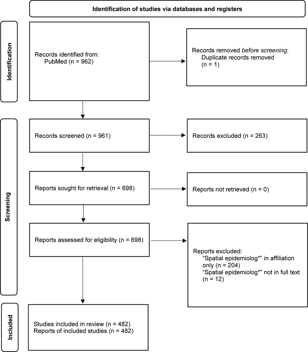 Defining Spatial Epidemiology: A Systematic Review and Re-orientation