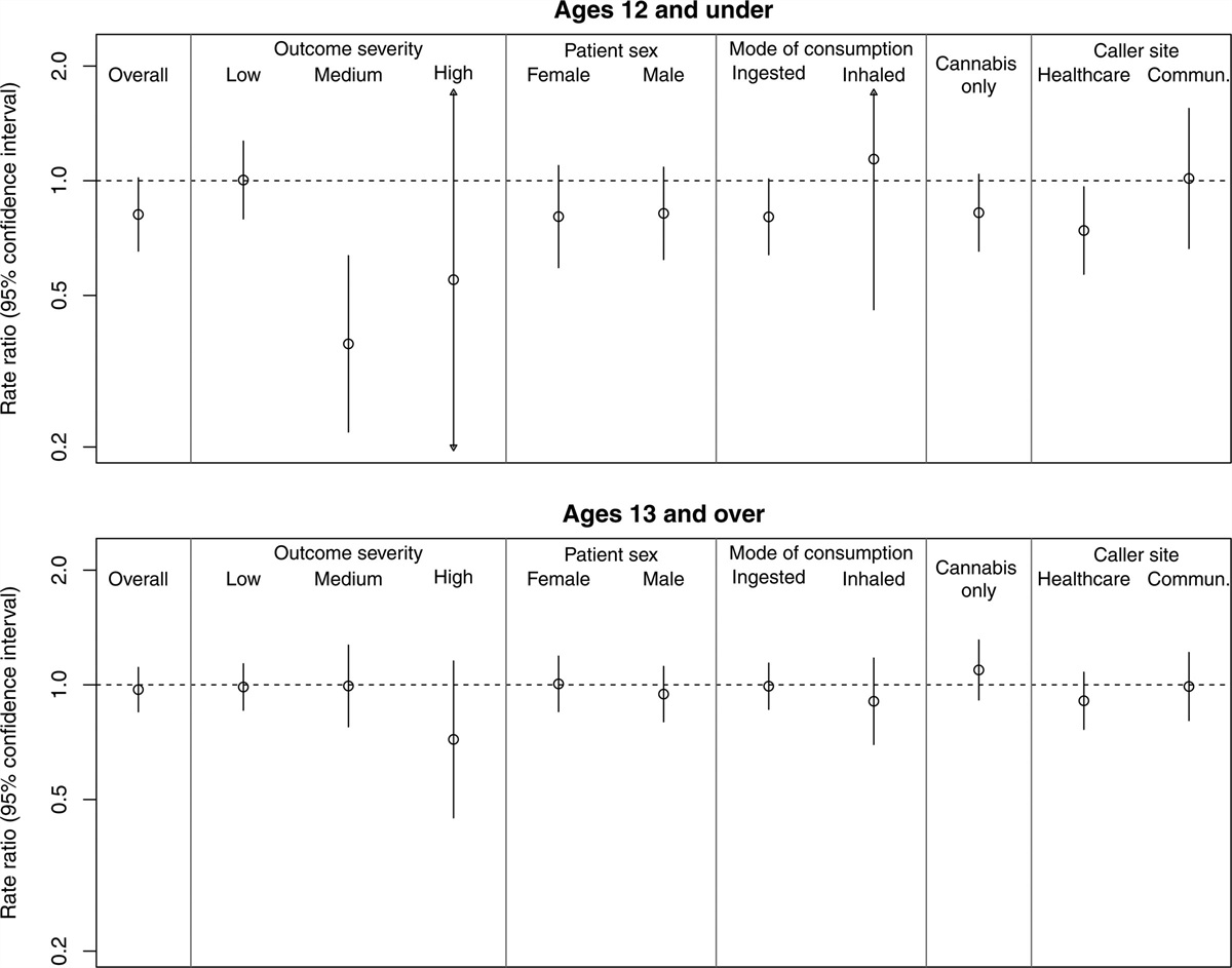 Associations of Local Cannabis Control Policies With Harmful Cannabis Exposures Reported to the California Poison Control System