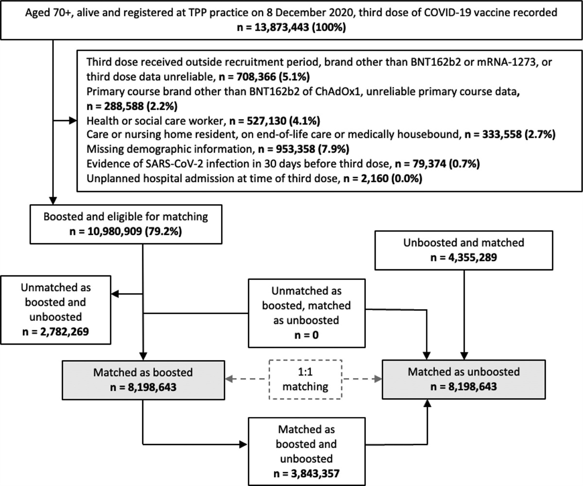 Effectiveness of mRNA COVID-19 Vaccines as First Booster Doses in England: An Observational Study in OpenSAFELY-TPP