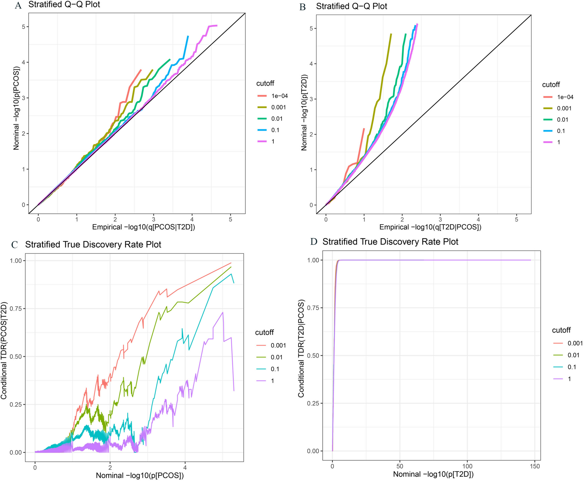Novel pleiotropic variants associated with type 2 diabetes and polycystic ovary syndrome detected using a pleiotropic cFDR method