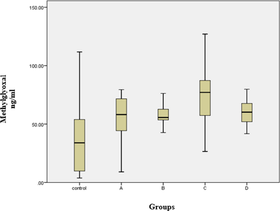 The effect of atorvastatin on the concentrations of methylglyoxal, glyoxalase 1, and aldo–keto reductase family 1 member B10 in patients with type 2 diabetes mellitus and prediabetes