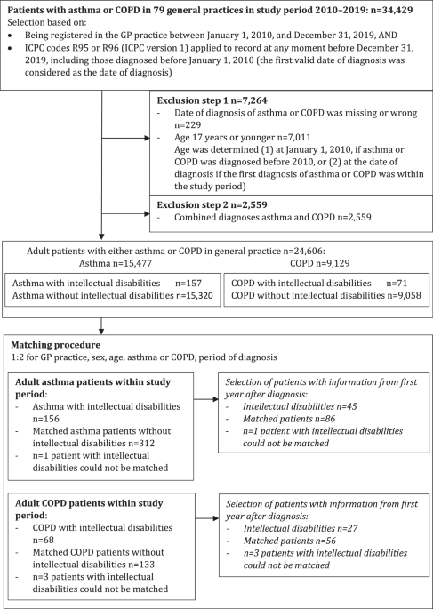 Asthma and COPD management of patients with intellectual disabilities in general practice