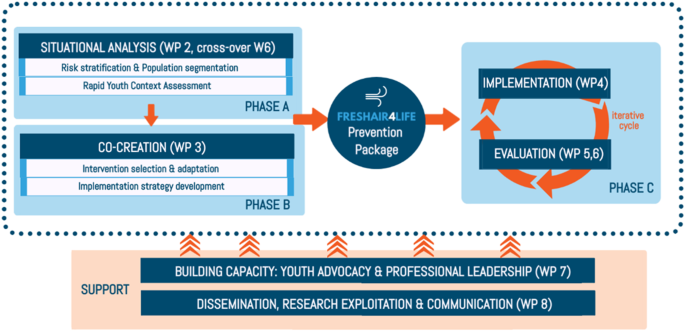 The FRESHAIR4Life study: Global implementation research on non-communicable disease prevention targeting adolescents’ exposure to tobacco and air pollution in disadvantaged populations
