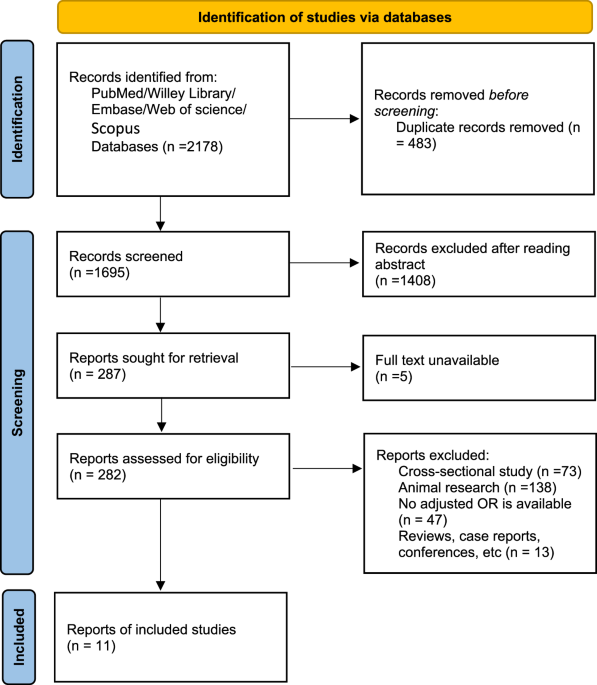 Relationship between obstructive sleep apnoea syndrome and gastrointestinal diseases: a systematic review and Meta-analysis