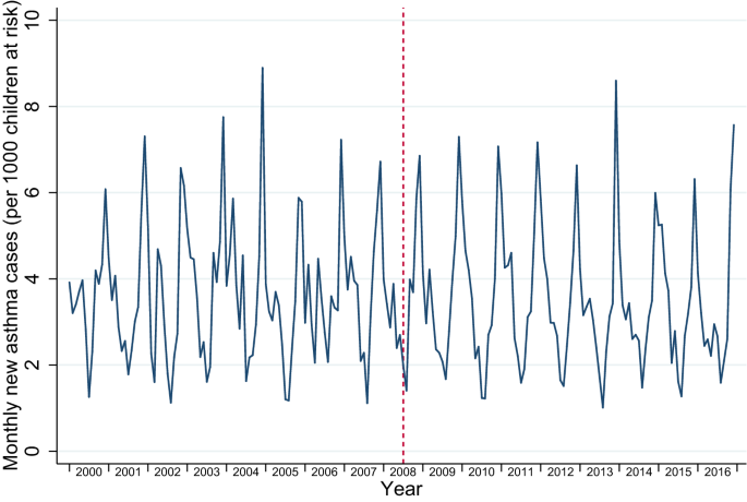 Tobacco control policies and respiratory conditions among children presenting in primary care