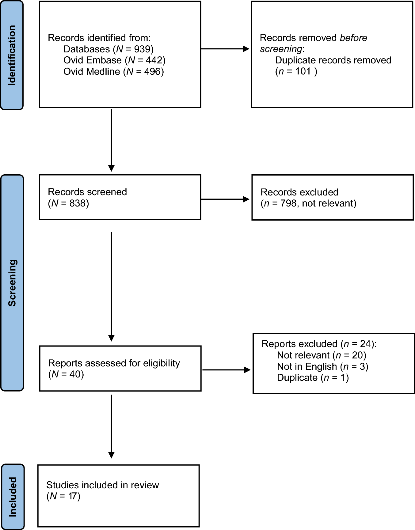 Novel inhaled pulmonary vasodilators in adult cardiac surgery: a scoping review