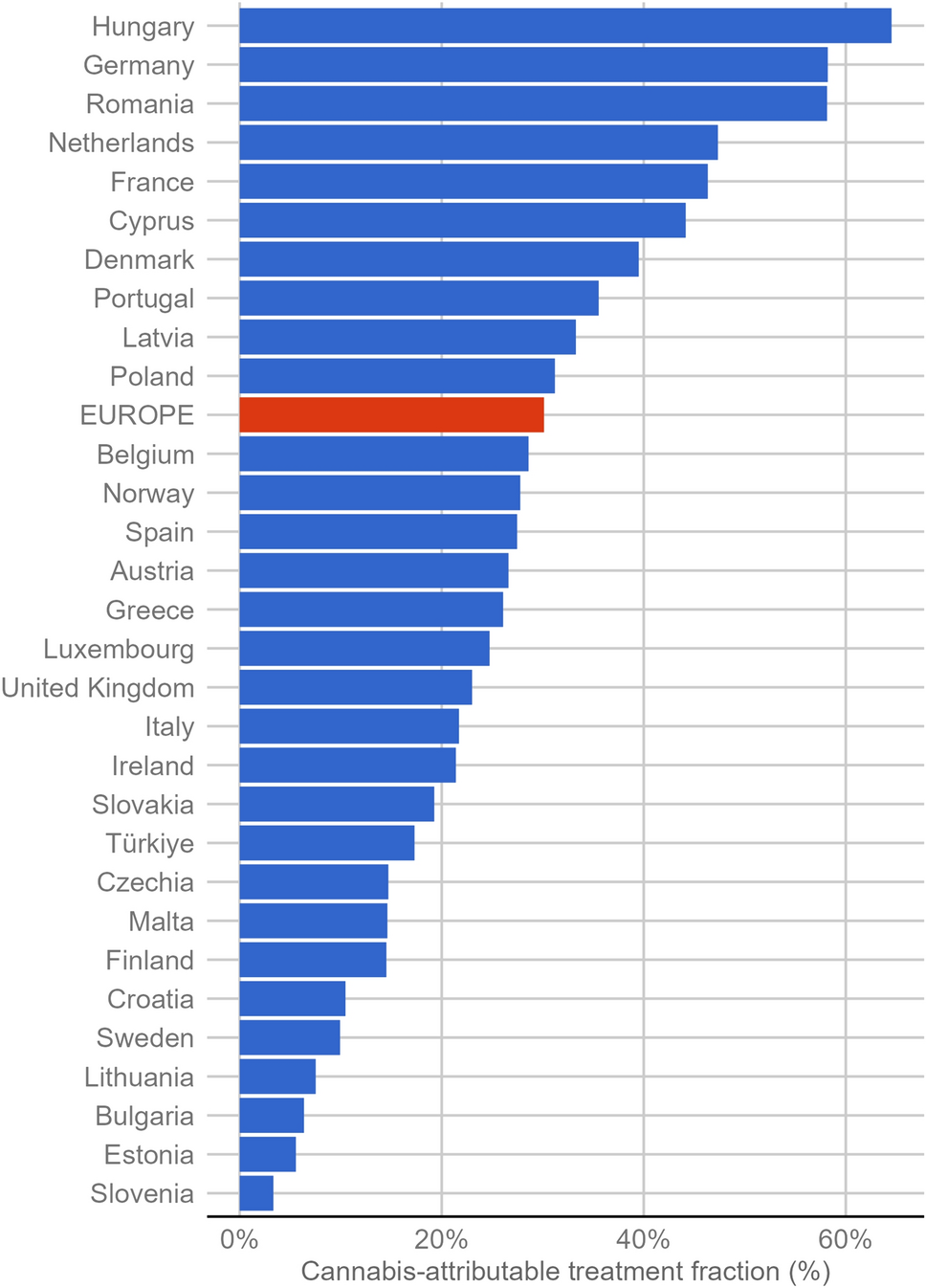 Treatment demand for cannabis use problems: analyses of routine data from 30 European countries