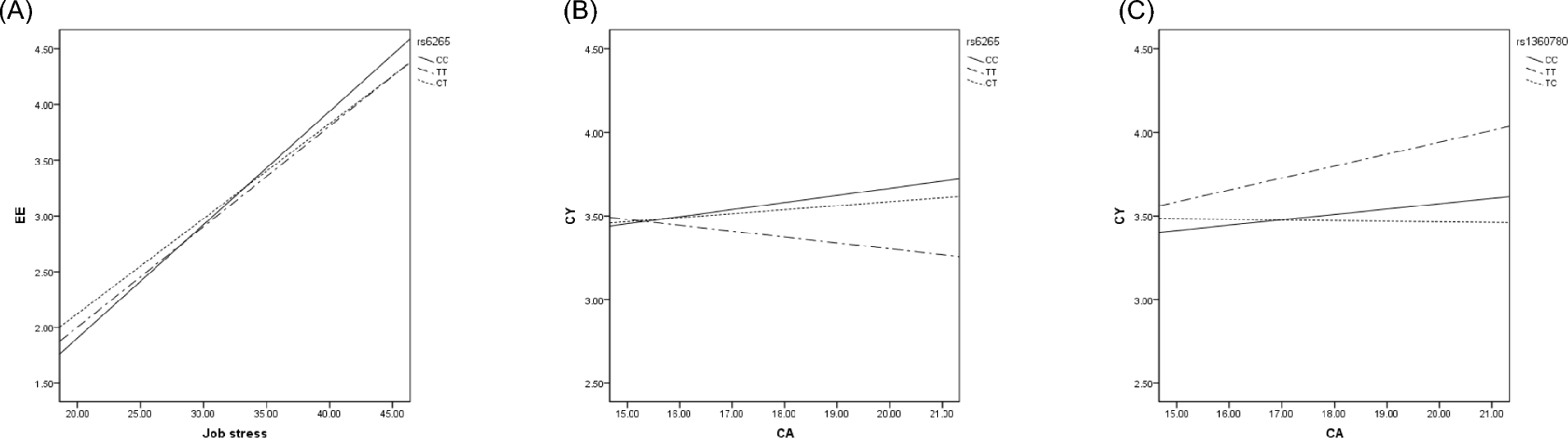 Interaction of childhood trauma with BDNF and FKBP5 gene polymorphisms in predicting burnout in general occupational groups