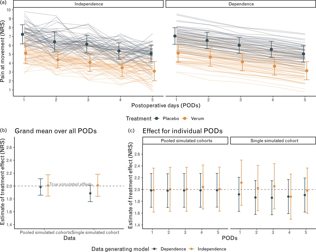 Importance of accounting for repeated measure designs when evaluating treatment effects at multiple postoperative days