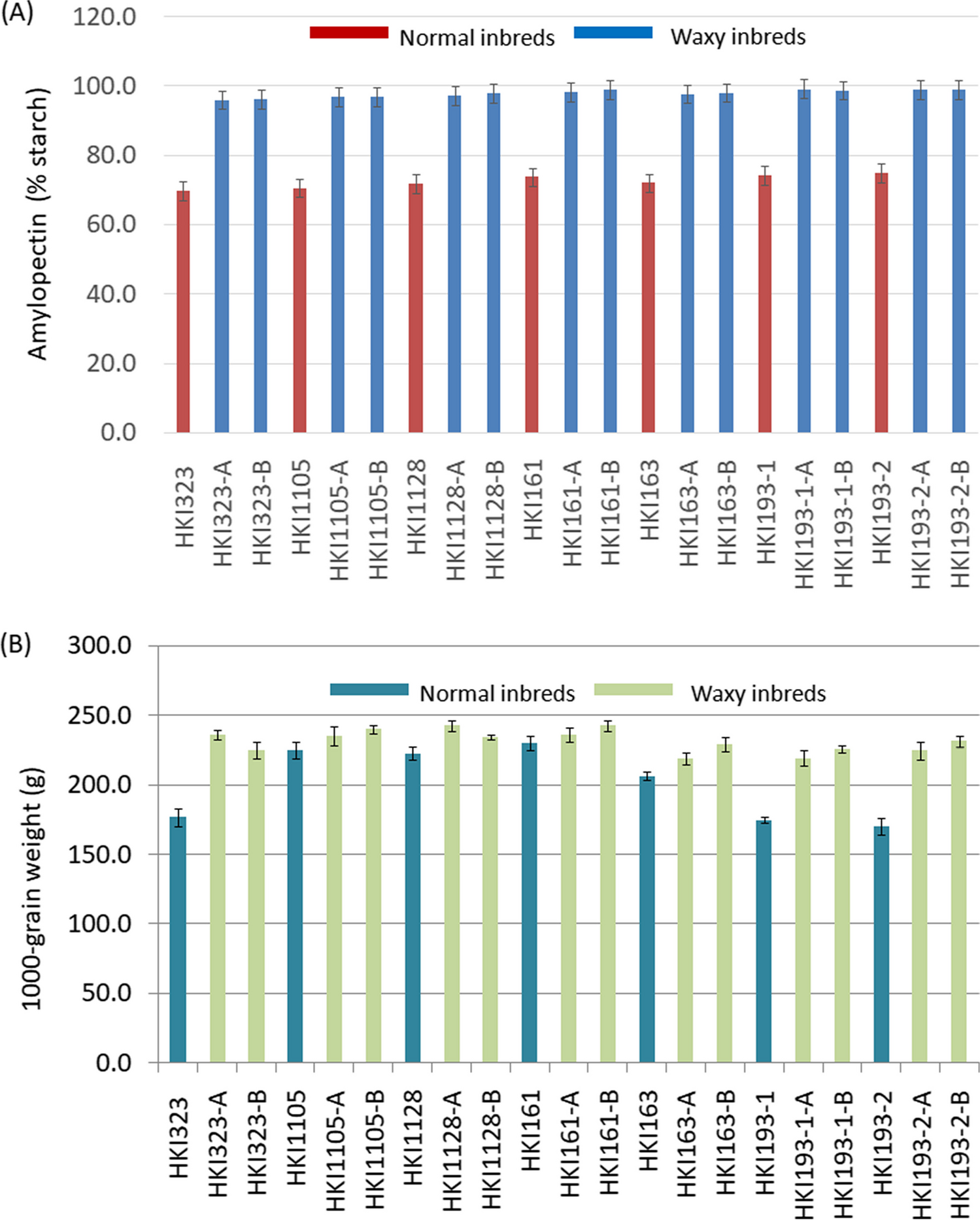 High amylopectin in waxy maize synergistically affects seed germination and seedling vigour over traditional maize genotypes