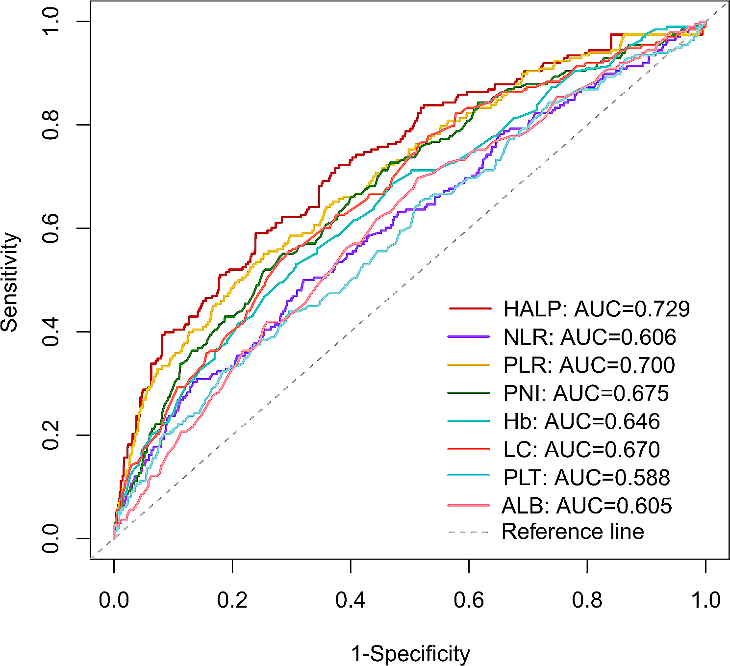 Prognostic significance of hemoglobin, albumin, lymphocyte, and platelet (HALP) score in breast cancer: a propensity score-matching study