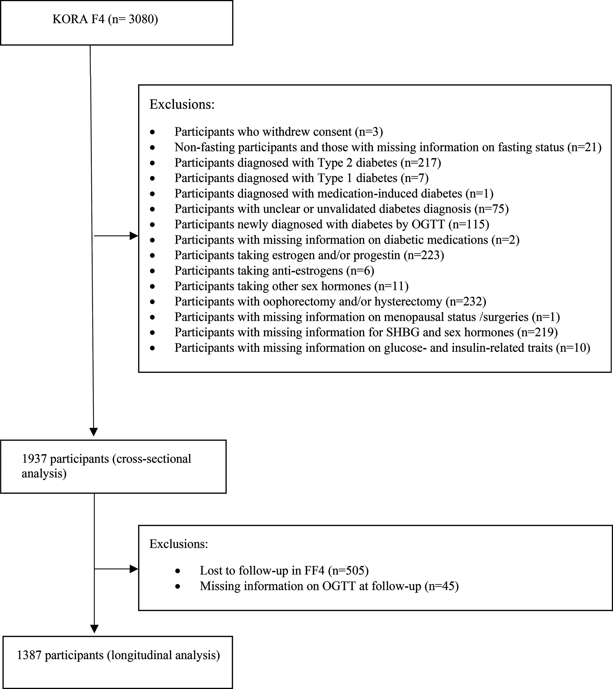 Sex hormone-binding globulin may explain sex differences for glucose homeostasis and incidence of type 2 diabetes: the KORA study