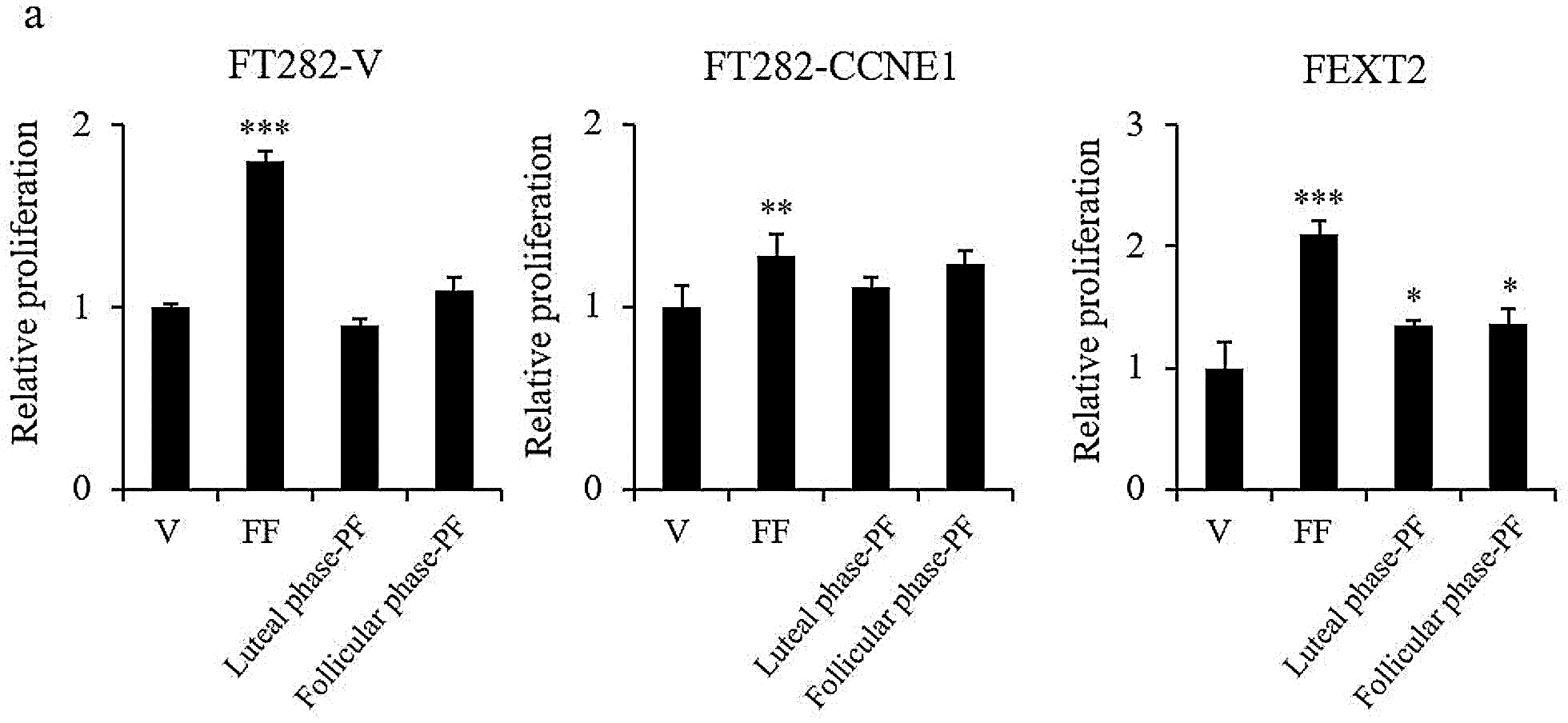 Human peritoneal fluid exerts ovulation- and nonovulation-sourced oncogenic activities on transforming fallopian tube epithelial cells