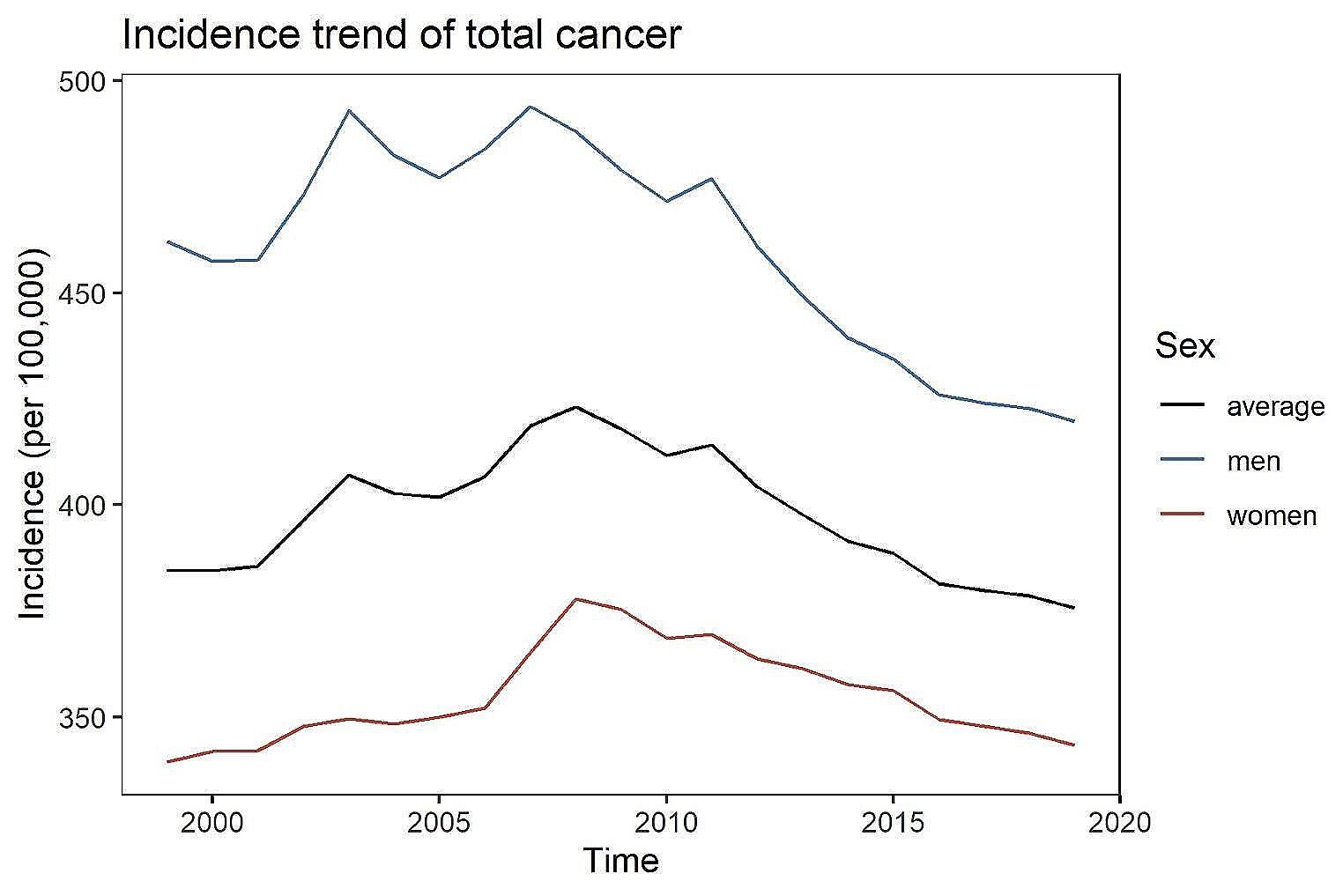 Trends in incidence and mortality of early-onset cancer in Germany between 1999 and 2019