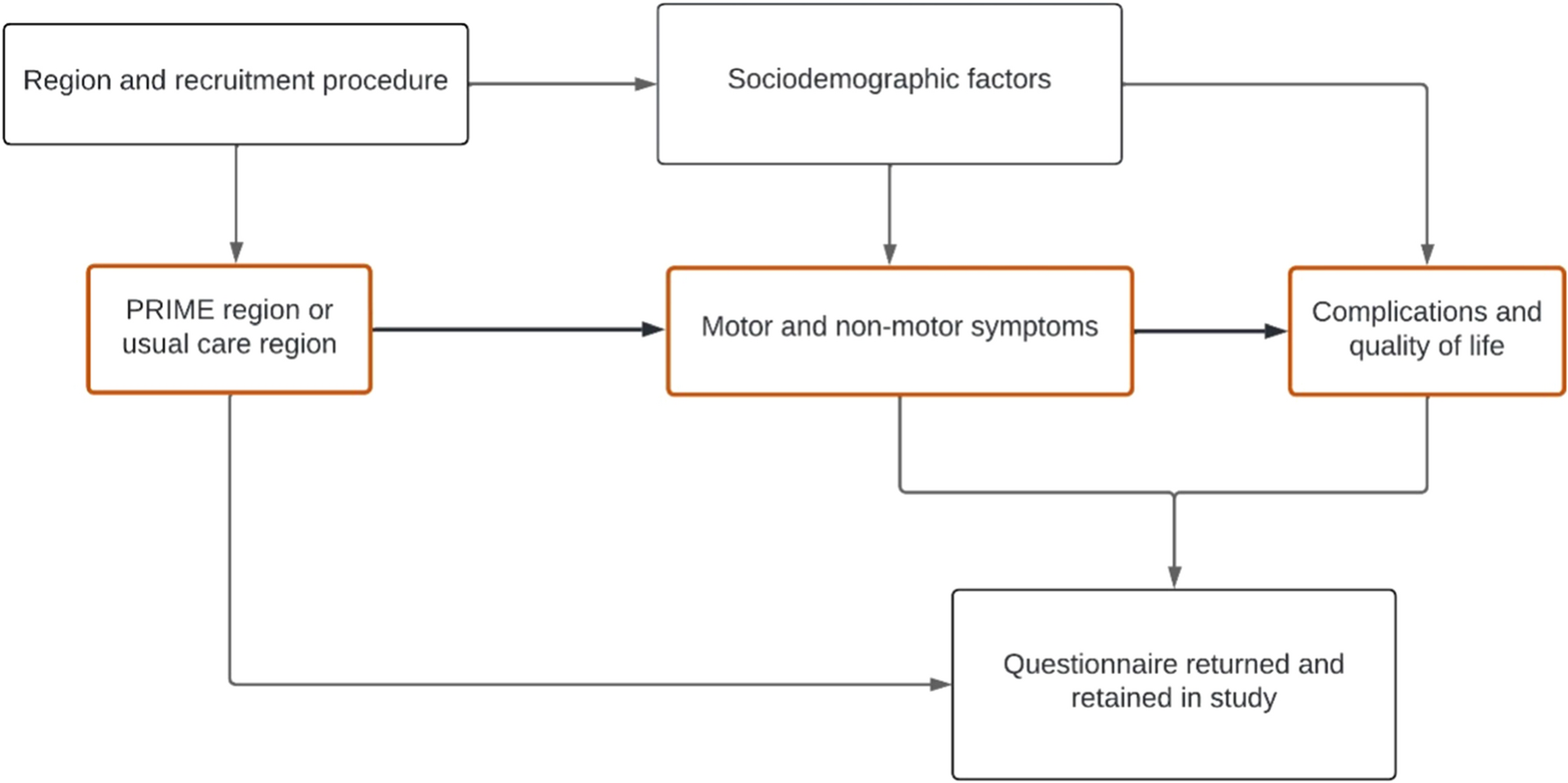 Assessing the validity of a Parkinson’s care evaluation: the PRIME-NL study
