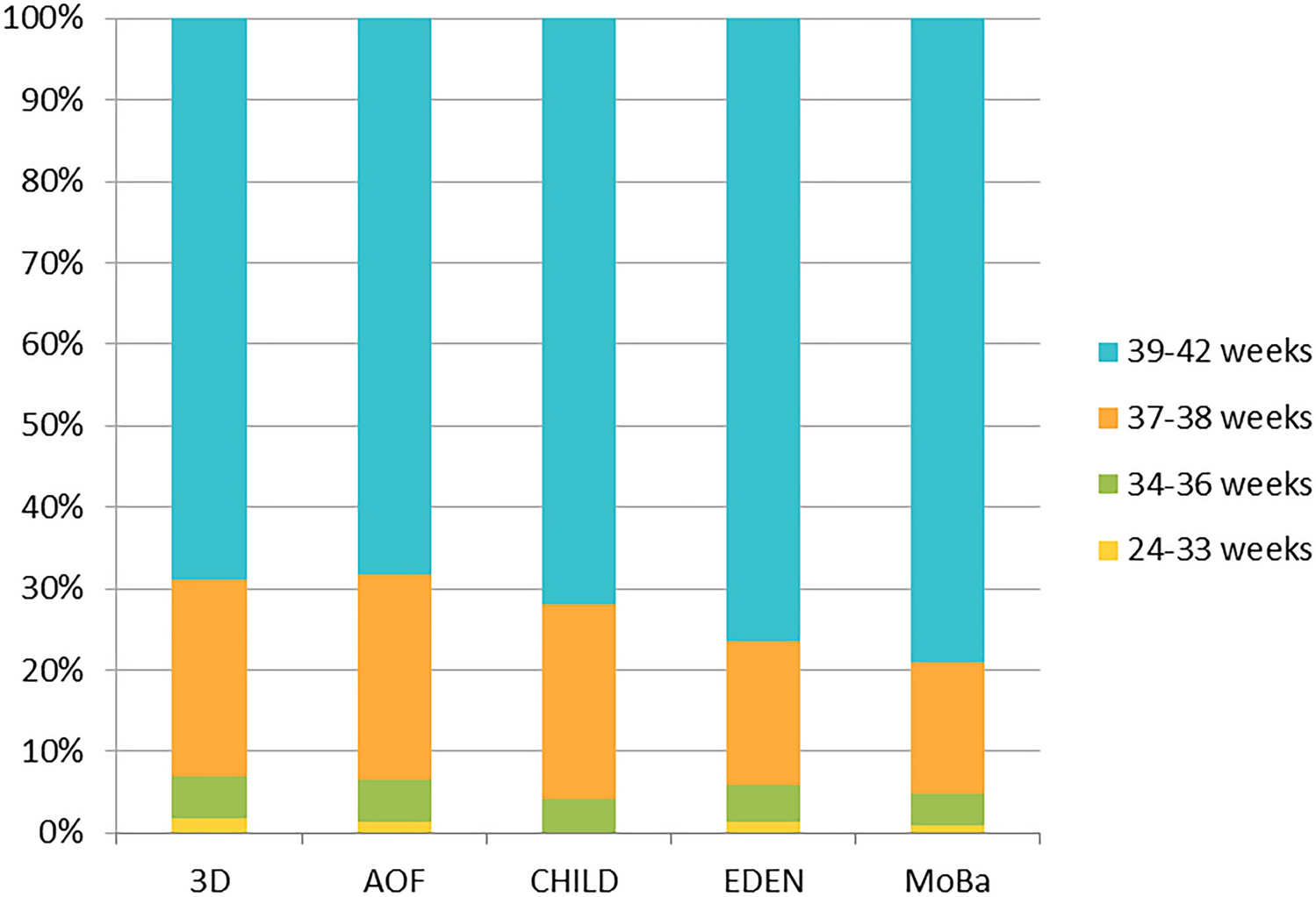 Stress and anxiety during pregnancy and length of gestation: a federated study using data from five Canadian and European birth cohorts