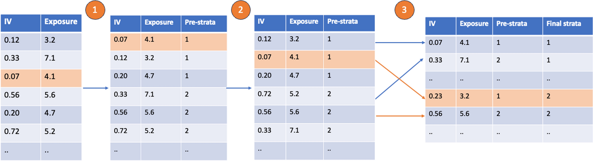 Non-linear Mendelian randomization: detection of biases using negative controls with a focus on BMI, Vitamin D and LDL cholesterol