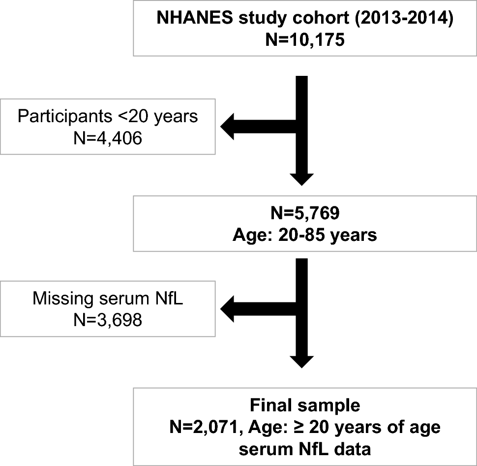 Serum neurofilament light chain as a prognostic marker of all-cause mortality in a national sample of US adults