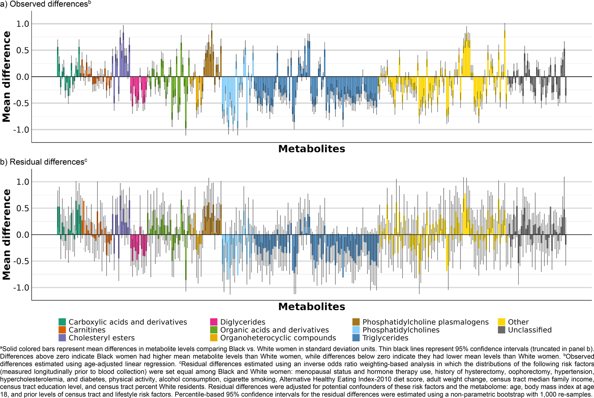 Differences in metabolomic profiles between Black and White women in the U.S.: Analyses from two prospective cohorts