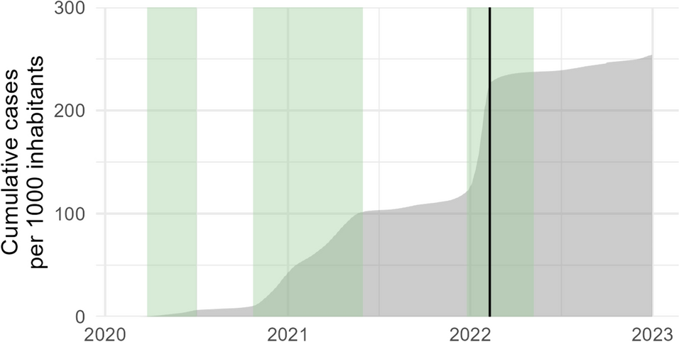 Continued decline in the incidence of myocardial infarction beyond the COVID-19 pandemic: a nationwide study of the Swedish population aged 60 and older during 2015–2022