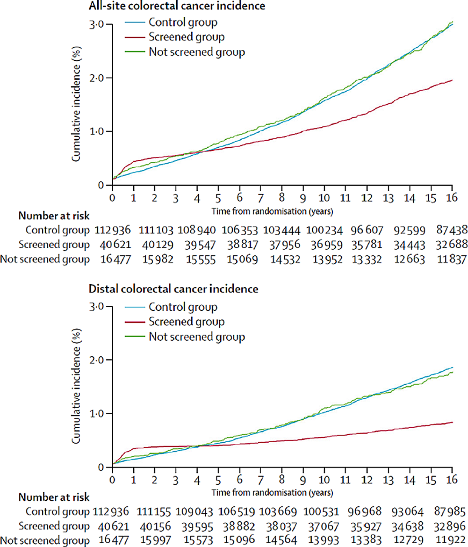 The underestimated preventive effects of flexible sigmoidoscopy screening: re-analysis and meta-analysis of randomized trials