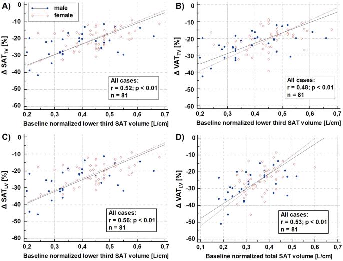 Impact of baseline adipose tissue characteristics on change in adipose tissue volume during a low calorie diet in people with obesity—results from the LION study