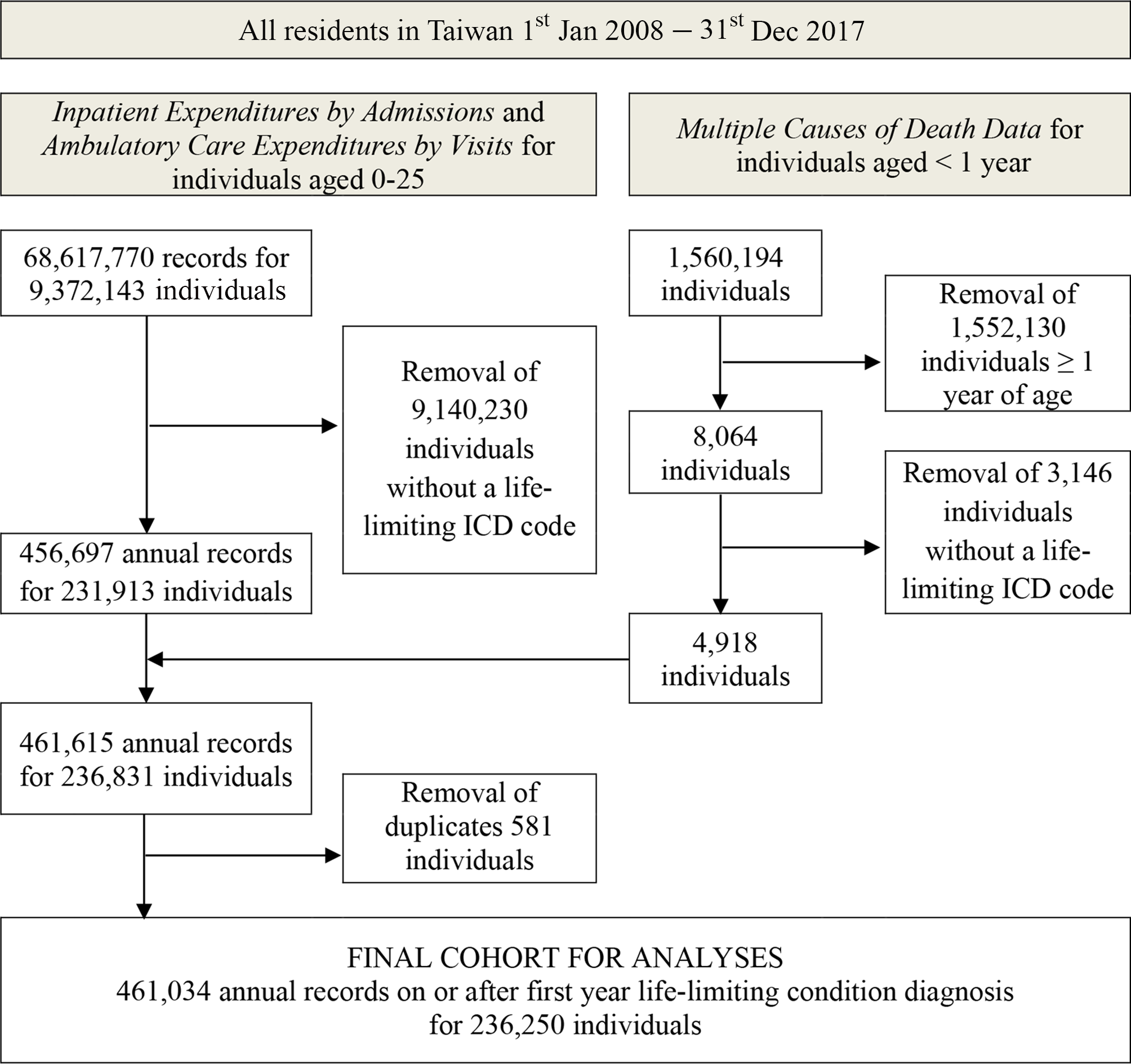 Prevalence, trends, and specialized palliative care utilization in Taiwanese children and young adults with life-limiting conditions between 2008 and 2017: a nationwide population-based study