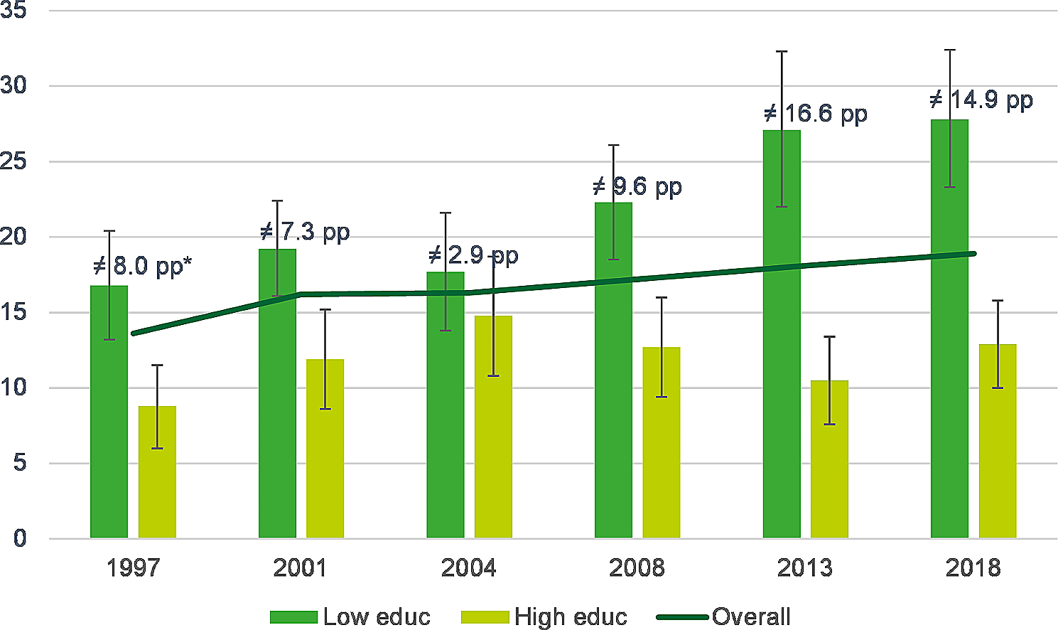 Rising socioeconomic disparities in childhood overweight and obesity in Belgium