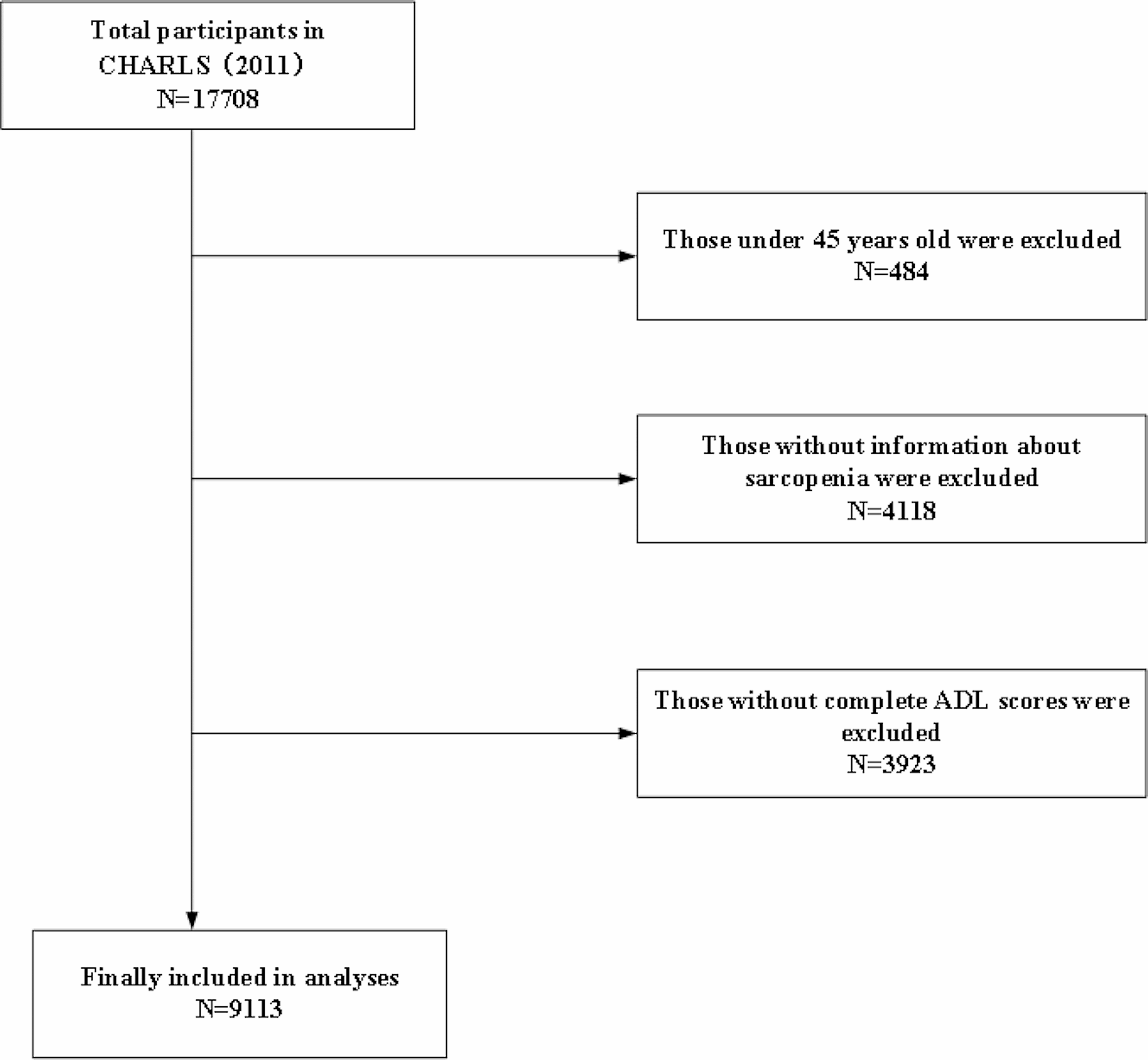Associations between Sarcopenia and trajectories of activities of daily living disability: a nationwide longitudinal study of middle-aged and older adults in China from 2011 to 2018