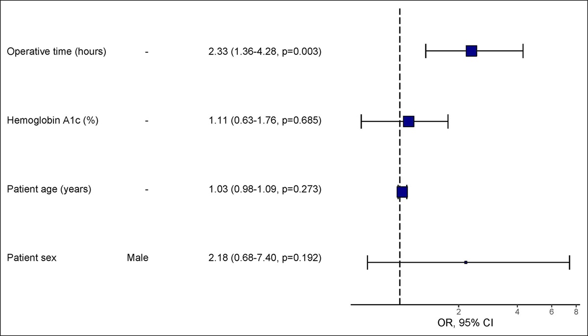 Normothermia to Decrease Surgical Site Infection Risk: Silver Bullet or Fool's Gold? A Retrospective Cohort Study