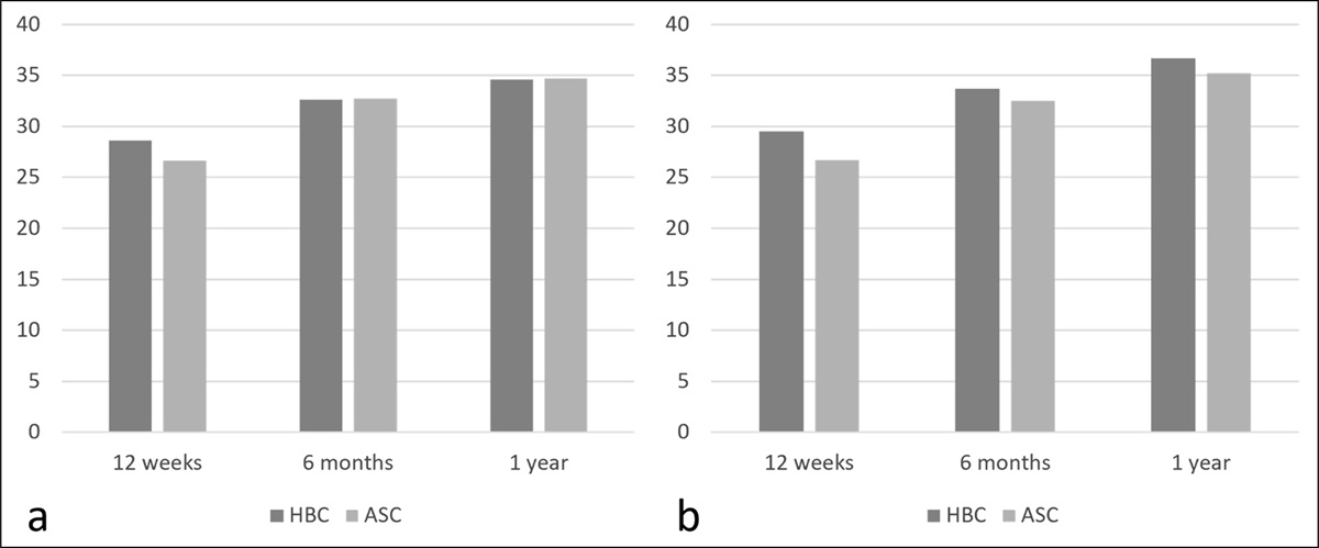 Patient-Reported Outcomes of Total Hip Arthroplasty at an Ambulatory Surgery Center Versus a Hospital-Based Center