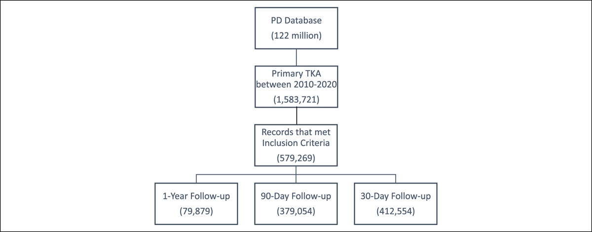 Trends From 2010 to 2019 in Opioid and Nonopioid Pain Management After Total Knee Arthroplasty