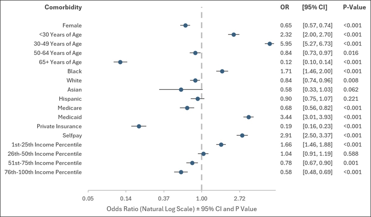 Risk Factors for Leaving Against Medical Advice in Patients Admitted for Upper Extremity Orthopedic Procedures