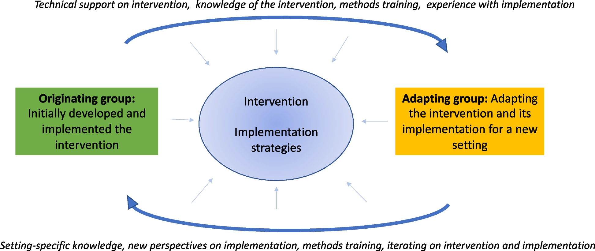 Mutual capacity building model for adaptation (MCB-MA): a seven-step procedure bidirectional learning and support during intervention adaptation