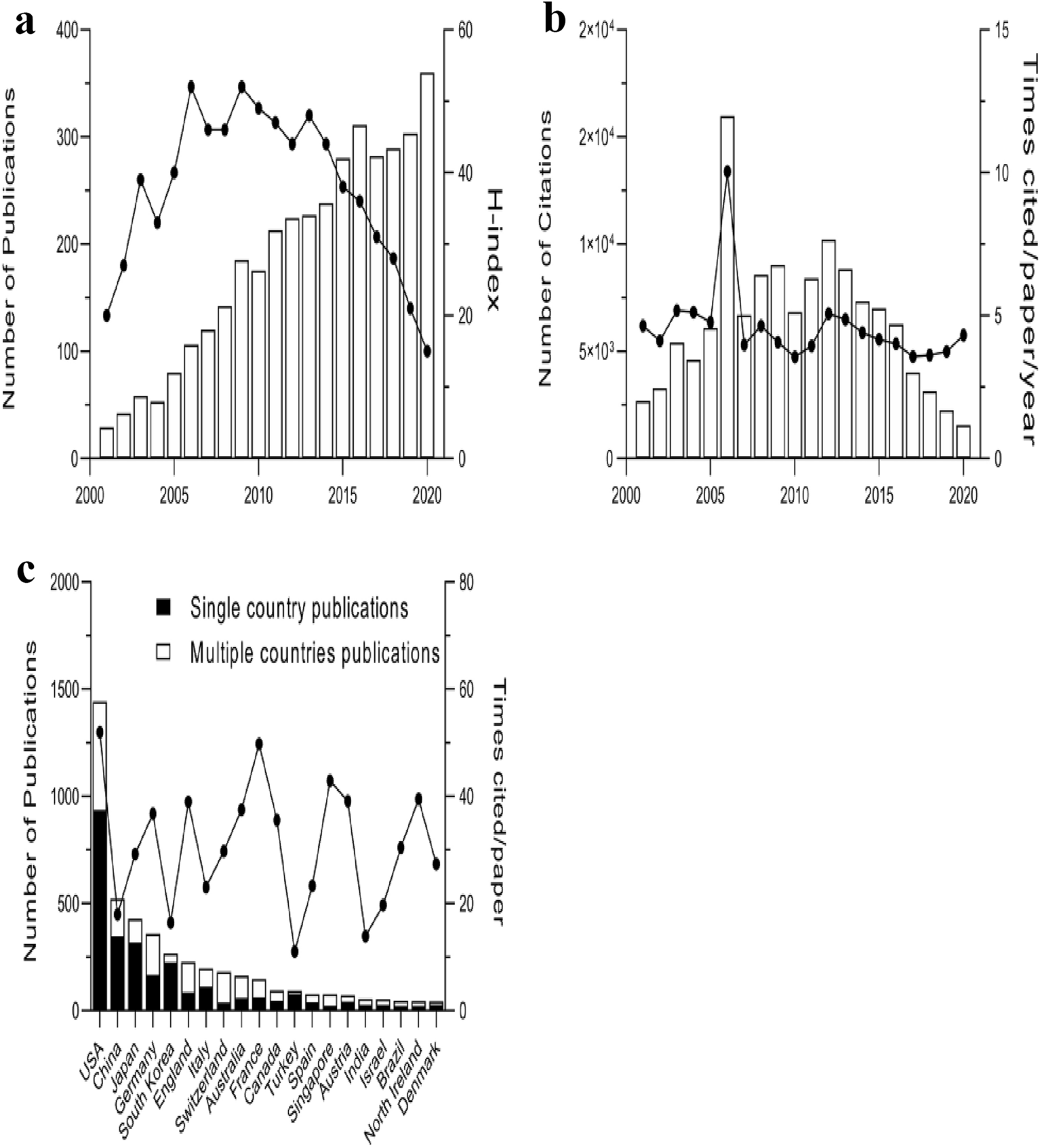Publication trends of vascular endothelial growth factor (VEGF) and anti-VEGF treatment in neovascular age-related macular degeneration during 2001–2020: a 20-year bibliometric study