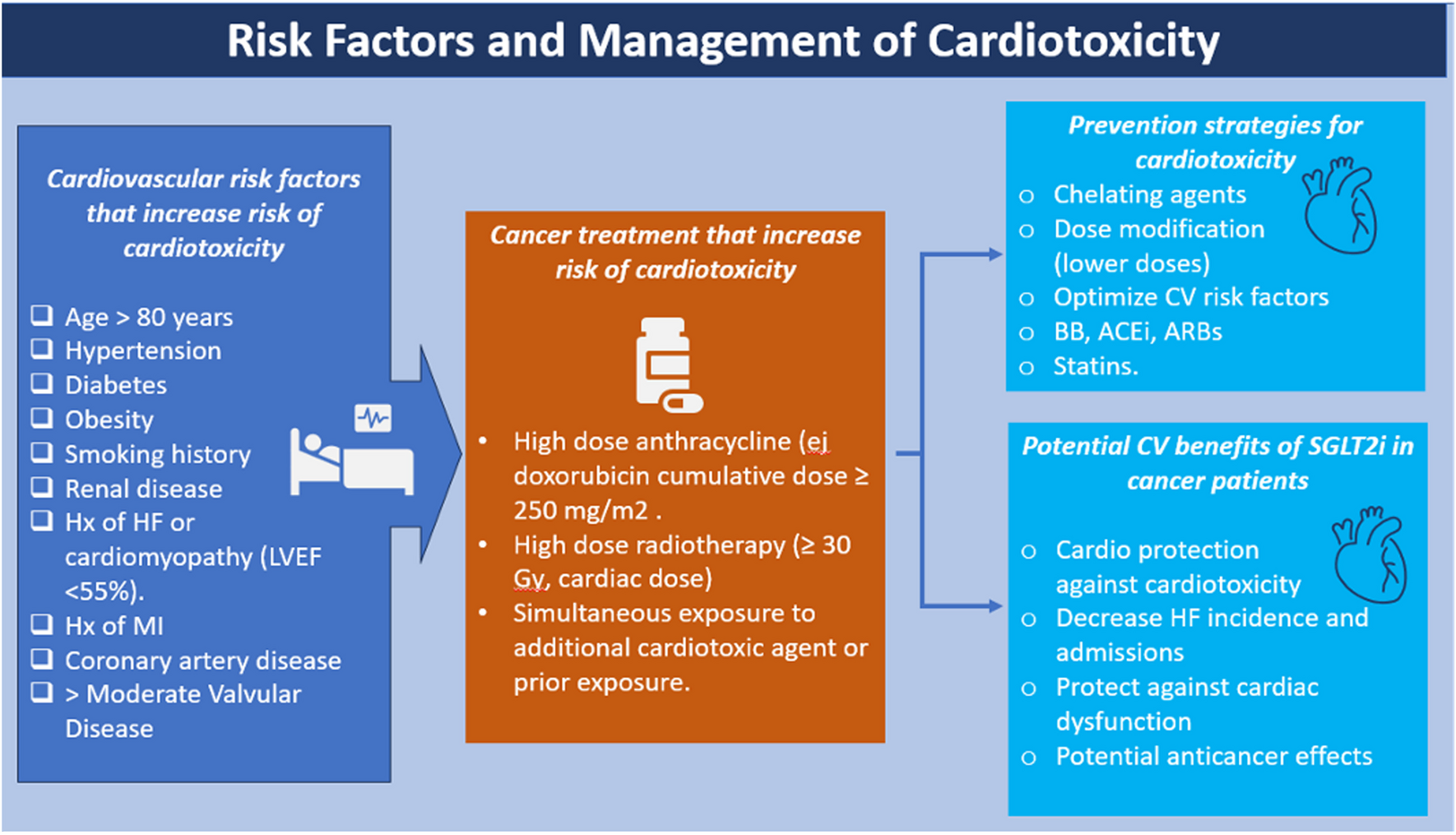 Are Sodium-Glucose Cotransporter-2 Inhibitors the Cherry on Top of Cardio-Oncology Care?