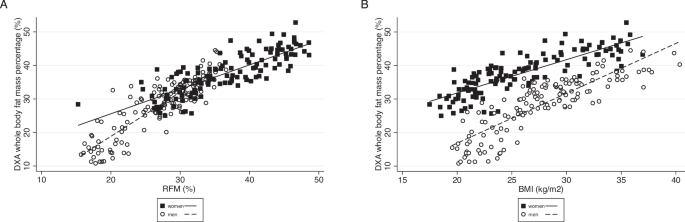 Relative fat mass as an estimator of body fat percentage in Chilean adults